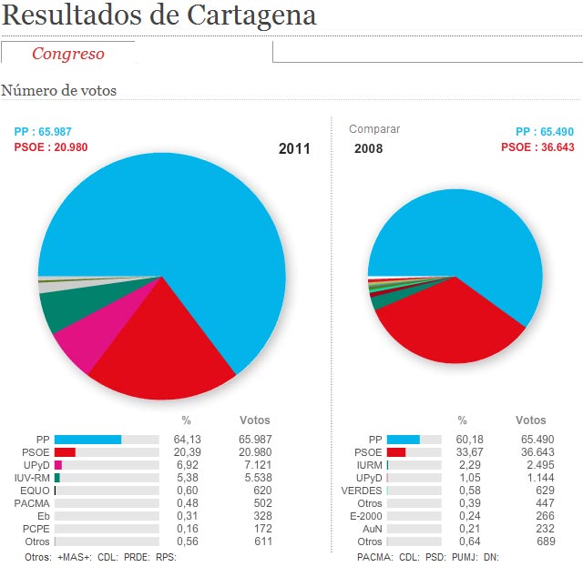 Resultados de Cartagena elecciones 2011